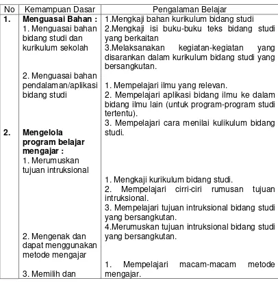 Tabel 2.1.2 Kemampuan Dasar Profesional Guru 