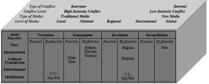 Gambar 1. Kerangka analisis peran media pada resolusi konflik menurut (Gilboa, 2009). 