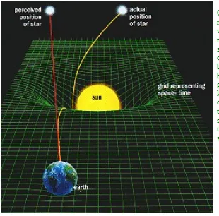 Gambar 8.  Menurut teori relativitas umum ruang-waktu tidak datar tetapi melengkung karena cahaya sebagai foton dipengaruhi oleh gravitasi