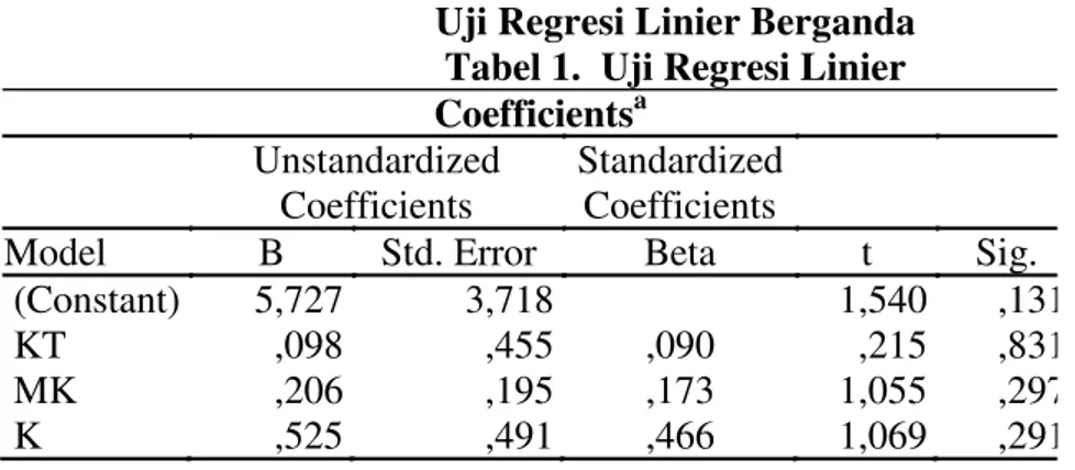 Tabel 1.  Uji Regresi Linier 