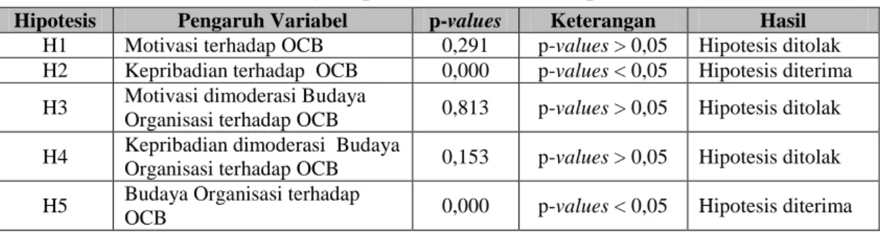 Tabel 3. Uji Hipotesis Berdasarkan p-values 