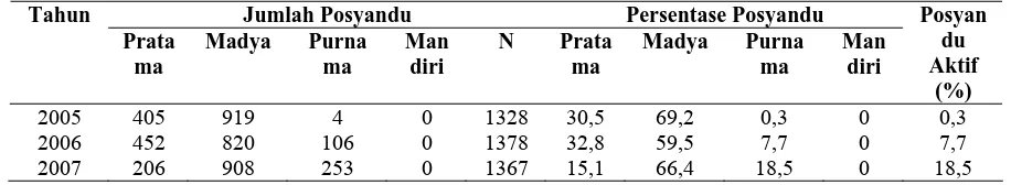 Tabel 1.1  Jumlah dan Persentase Posyandu Menurut Strata di Kabupaten Deli Serdang Tahun 2005-2007  
