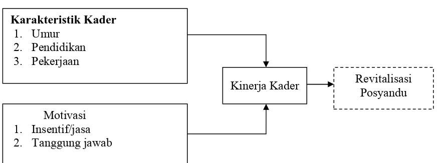 Gambar 2.1. Kerangka Konsep Penelitian 