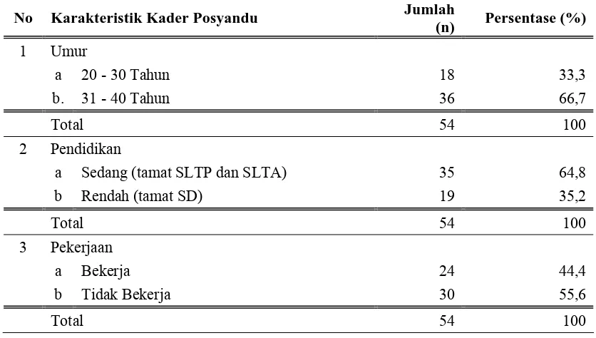 Tabel 4.1. Distribusi Kader Posyandu Berdasarkan Karakteristik Individu di kecamatan Pantai labu Kabupaten Deli Serdang  