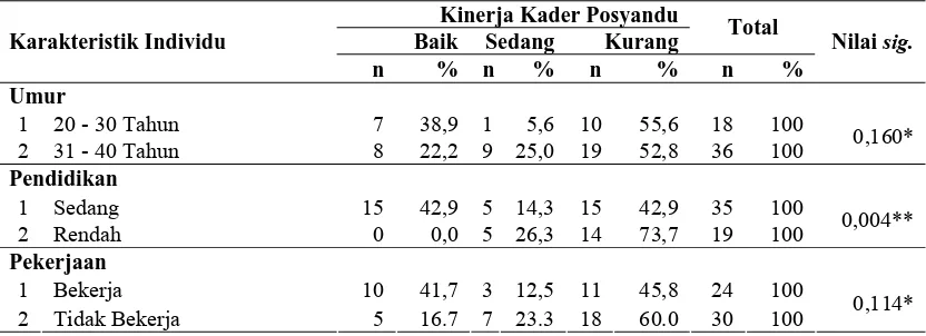 Tabel 4.6. Hubungan Karakteristik Individu dengan Kinerja Kader Posyandu di kecamatan Pantai labu Kabupaten Deli Serdang  