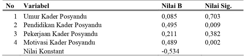 Tabel 4.8. Hasil Uji Regresi Linear da  Bergan