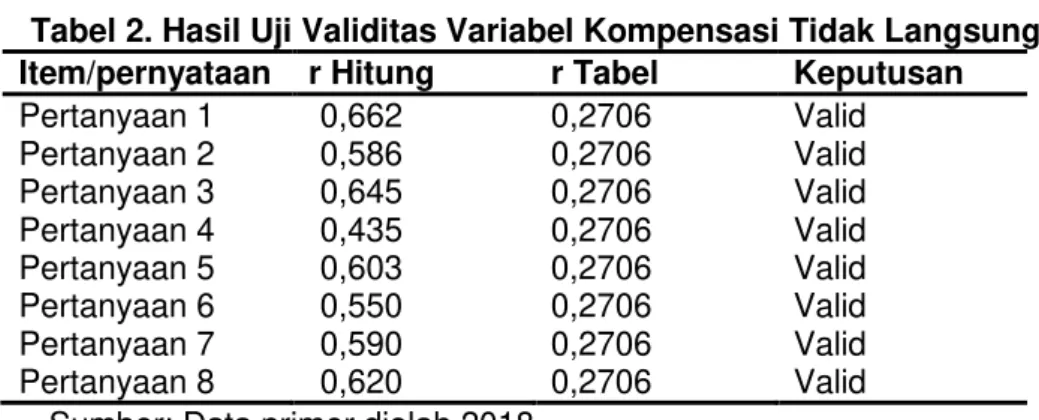 Tabel  2    di  atas  menunjukkan  bahwa  pada  ke  seluruhan  pertanyaan  variabel  kompensasi  tidak  langsung  (X 2 ),  didapatkan  Corrected  Item  Total 