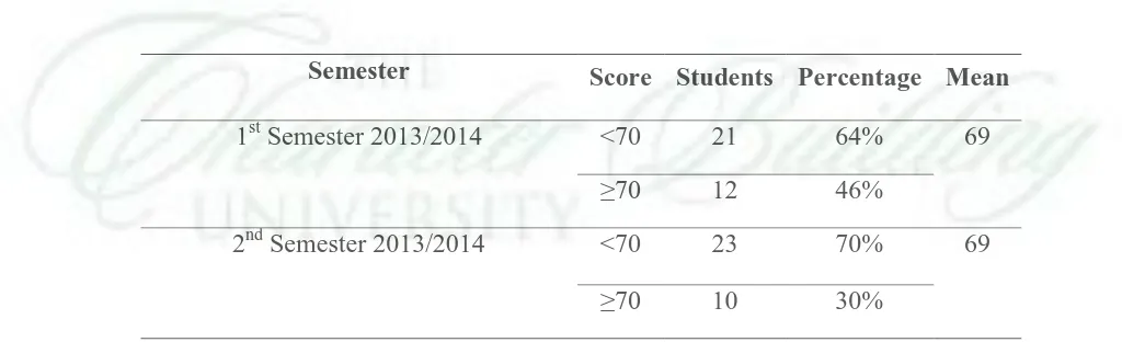 Table 1.1 Students’ English Score of Grade X in SMA Negeri 21 Medan