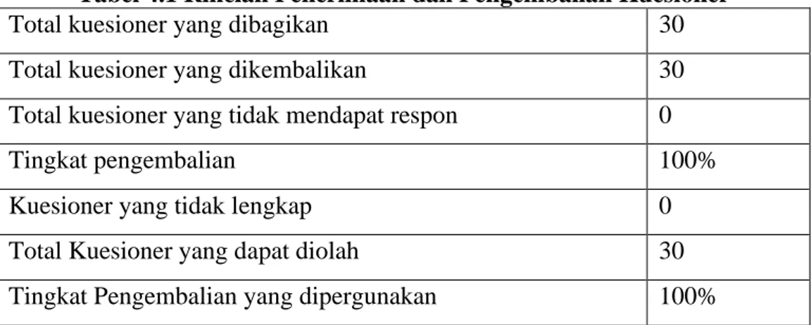 Tabel 4.1 Rincian Penerimaan dan Pengembalian Kuesioner 