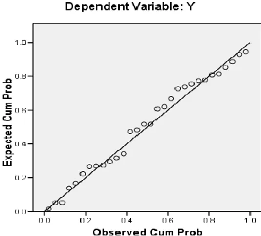 Gambar  4.1  menunjukkan  data  menyebar  di  sekitar  garis  diagonal  dan  mengikuti  arah  garis  diagonal  sehingga  grafik  diatas  menunjukkan  bahwa  model  regresi layak untuk memprediksi prestasi kerja berdasarkan variabel independennya  (kompensa