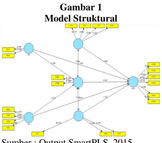 Gambar 1  Model Struktural 