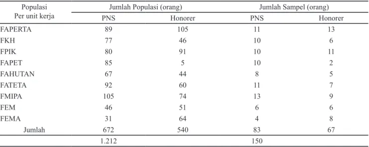 Tabel 1. Jumlah sampel berdasarkan karakteristik unit/bagian Populasi 