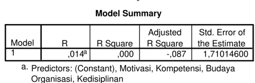 Tabel 7. Hasil Uji Linearitas Model Summary ,014 a ,000 -,087 1,71014600Model1RR SquareAdjustedR SquareStd