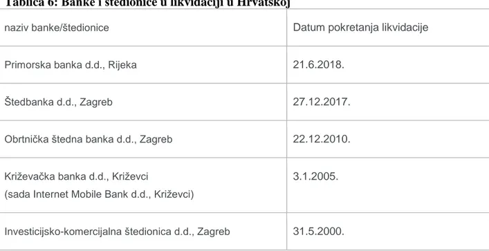 Tablica 6: Banke i štedionice u likvidaciji u Hrvatskoj  