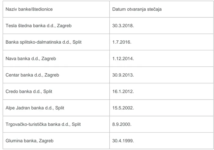 Tablica 7 : Banke i štedionice u stečaju u Hrvatskoj 