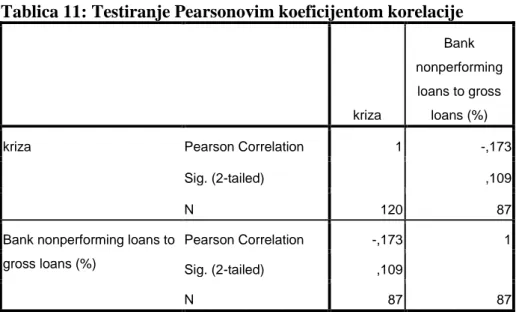 Tablica 11: Testiranje Pearsonovim koeficijentom korelacije  kriza  Bank  nonperforming loans to gross loans (%) 
