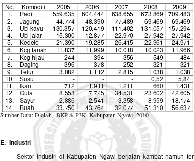 Tabel 9. Produksi Pangan Kabupaten Ngawi Tahun 2005-2009 (Ton)  
