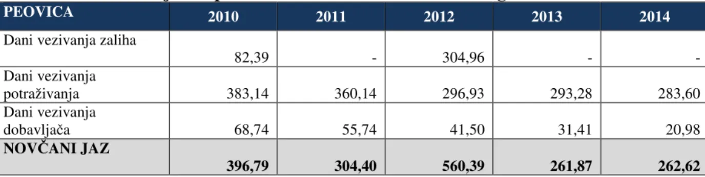 Tablica 12. Novčani jaz za poduzeće Peovica od 2010. do 2014. godine 