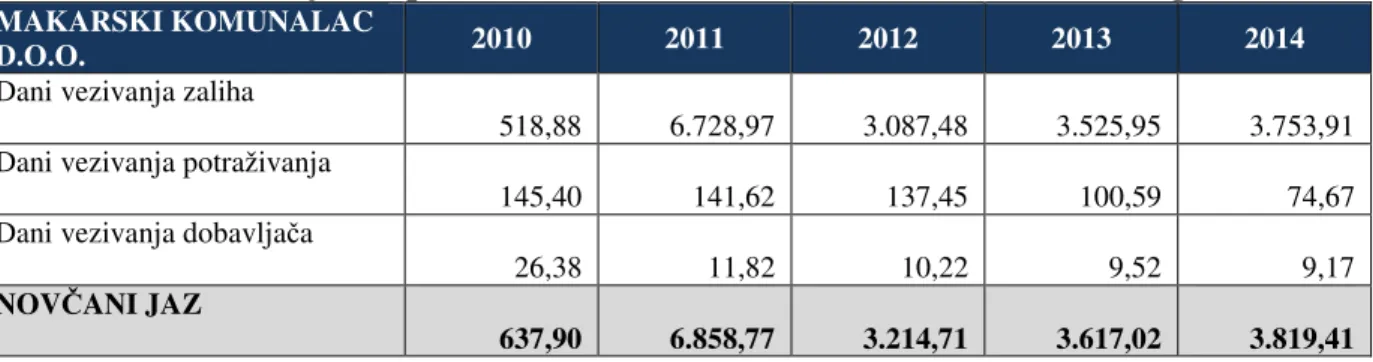 Tablica 14. Novčani jaz za poduzeće Trogir holding od 2010. do 2014. godine   TROGIR HOLDING 