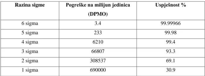 Tablica 2: Razina sigme, DPMO i uspješnost 
