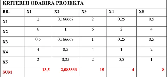 Tablica  5:  Aproksimativni  postupak  metode  svojstvenog  vektora  za  određivanje  težine  kriterija 