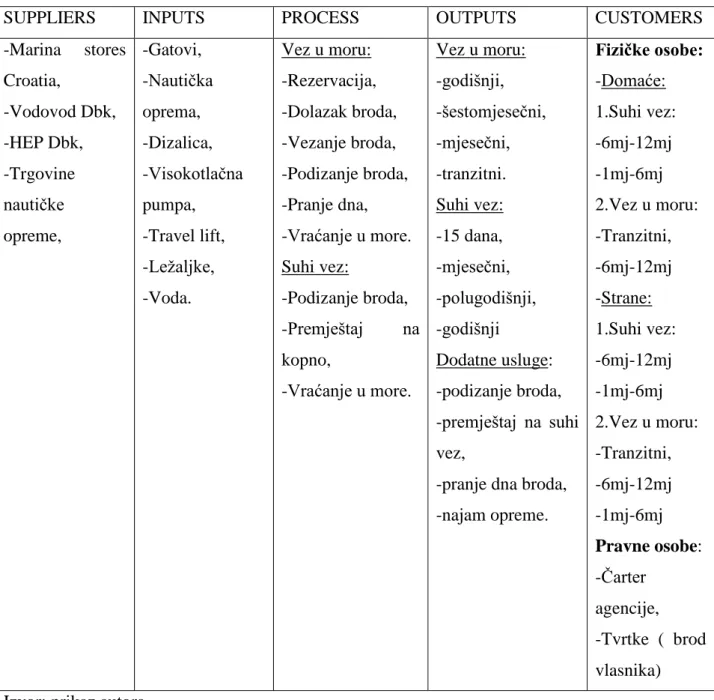 Tablica 12: SIPOC dijagram 