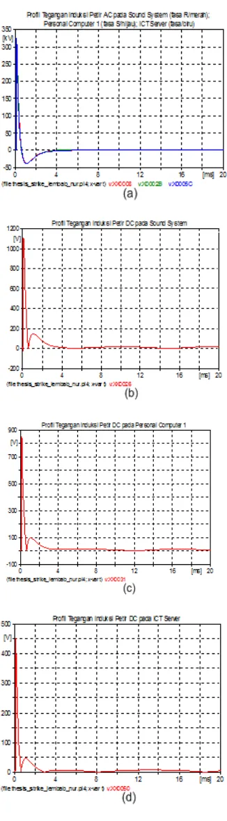 Gambar 4-5. (a,b,c,d) Profil tegangan lebih transien pada catu tegangan AC dan DC dari perangkat Elektronik dengan =100 cm