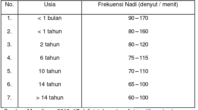 Tabel 1.1 Kategori pengukuran Denyut Nadi berdasarkan usia.