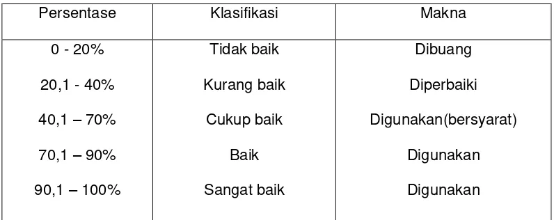 Tabel 1.3 Klasifikasi Presentase 
