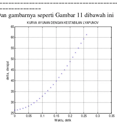 Gambar 11. Kurva dengan kesetabilan Lyapunov 