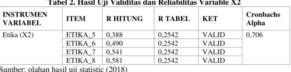Tabel 2. Hasil Uji Validitas dan Reliabilitas Variable X2 