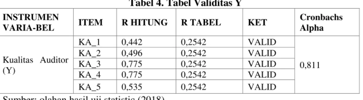 Tabel 4. Tabel Validitas Y 