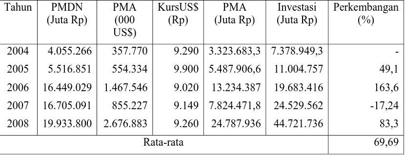 Tabel 1: Investasi Asing dan Investasi Dalam Negeri di Jawa Timur Tahun 2004-2008 