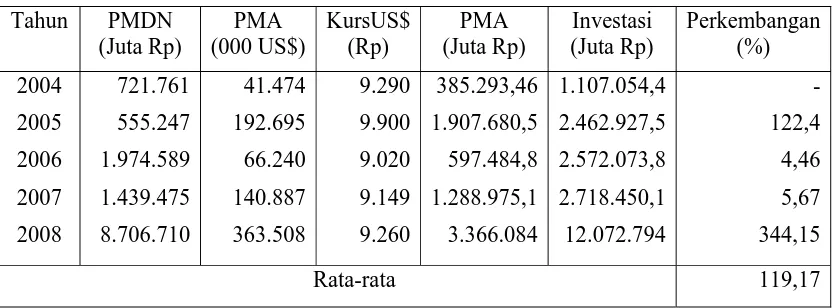 Tabel 2: Investasi (PMDN dan PMA) di Kabupaten Gresik Tahun 2004-2008 