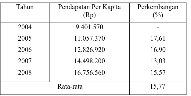 Tabel 5: Perkembangan Pendapatan Per Kapita Jawa Timur Tahun 2004-2008 
