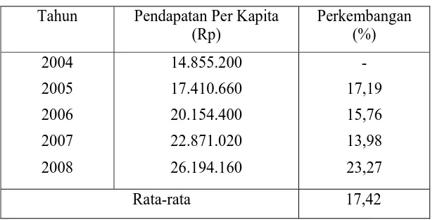 Tabel 6:  Perkembangan Pendapatan Per Kapita Kabupaten Gresik Tahun 2004-2008  