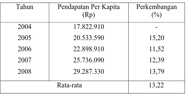 Tabel 7:   Perkembangan Pendapatan Per Kapita Kabupaten Sidoarjo Tahun 2004-2008 