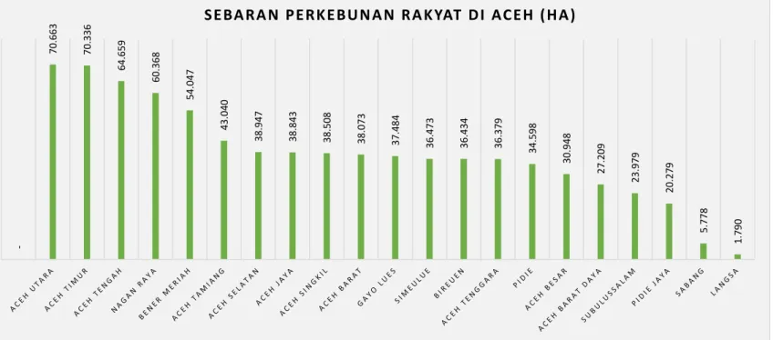Grafik Sebaran Perkebunan Rakyat di Aceh 