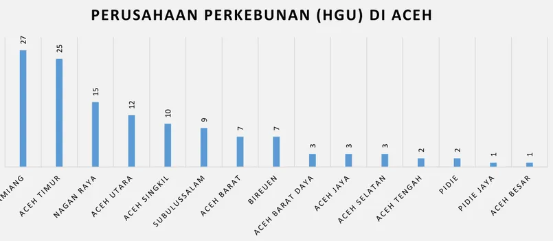 Grafik Daftar Perusahaan Perkebunan (HGU) di Aceh 