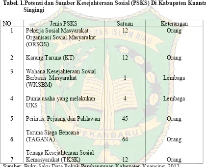 Tabel. 1.Potensi dan Sumber Kesejahteraan Sosial (PSKS) Di Kabupaten Kuantan