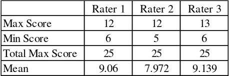 Table 3.8 The Difference of Three Raters 