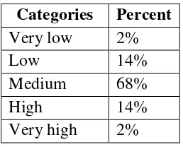 Table 3.11 Criteria Score of Normal Distribution Data 