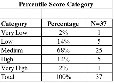 Table 3.11 Percentile Score Category 