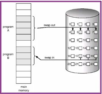 Gambar 8-2 : Sistem paging dengan swapping