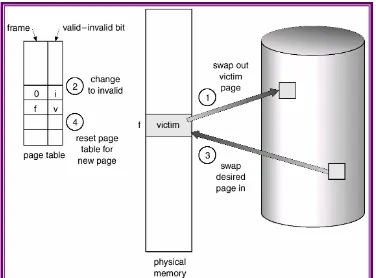 Gambar 8-6 : Langkah-langkah page replacement 