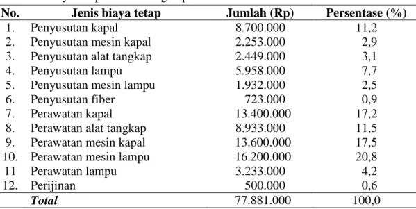 Tabel 2. Biaya tetap rata-rata bagan perahu dalam satu tahun 