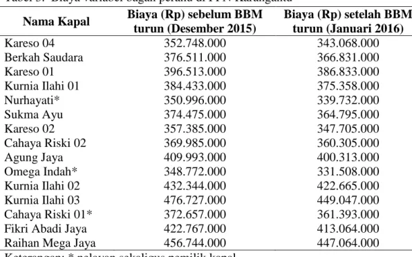 Tabel 3.  Biaya variabel bagan perahu di PPN Karangantu 