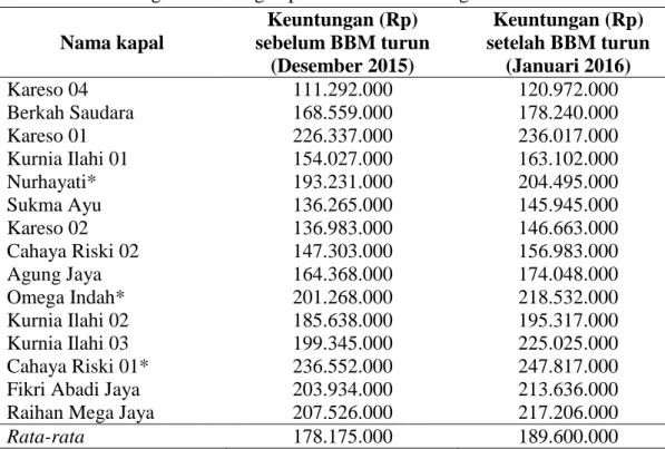 Tabel 5.  Keuntungan usaha bagan perahu di PPN Karangantu 