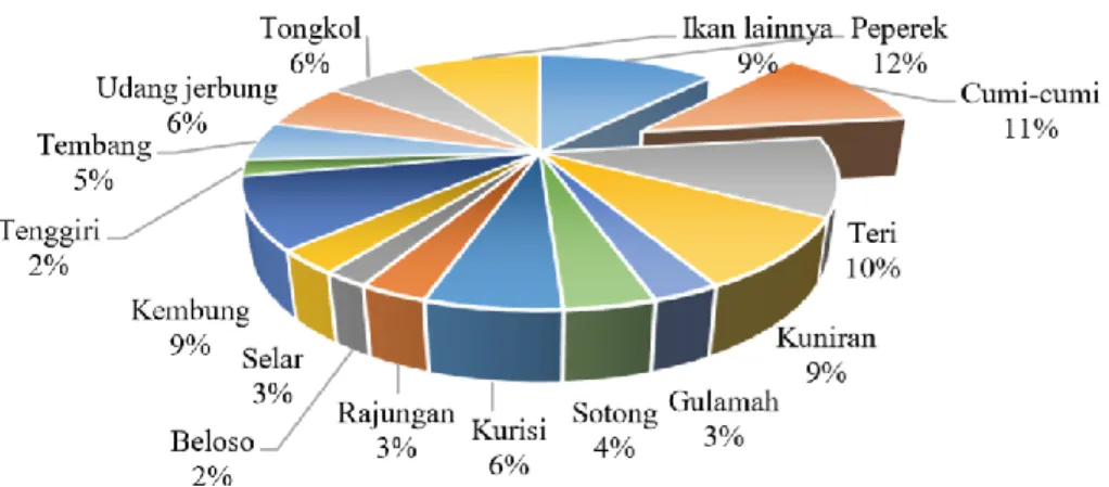 Gambar 2 Hasil tangkapan per jenis ikan di PPN Karangantu tahun 2014  Sumber: diolah dari data statistik PPN Karangantu (2014) 