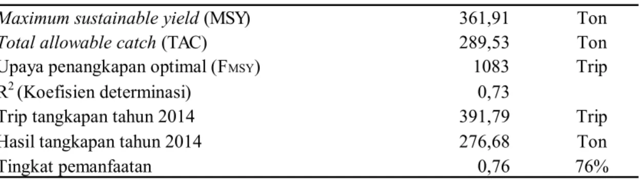Tabel 3 Pendugaan nilai MSY dan FMSY perikanan cumi-cumi dengan menggunakan model Fox 
